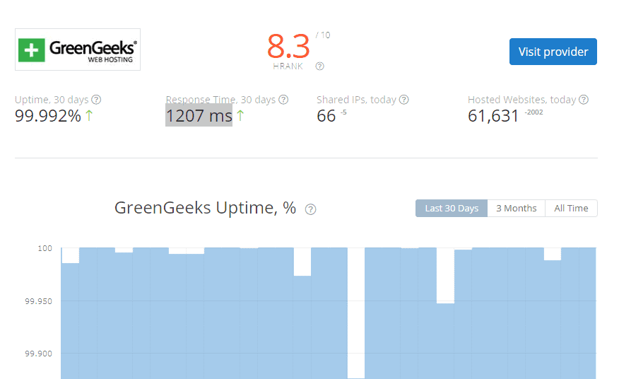 HRank, GreenGeeks has delivered 99.992% uptime